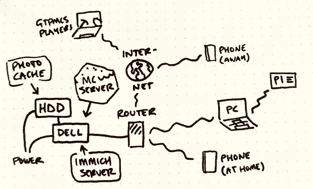 Hand-drawn diagram of how my home server is connected to my other devices and to the Internet for remote backup and Minecrafting.